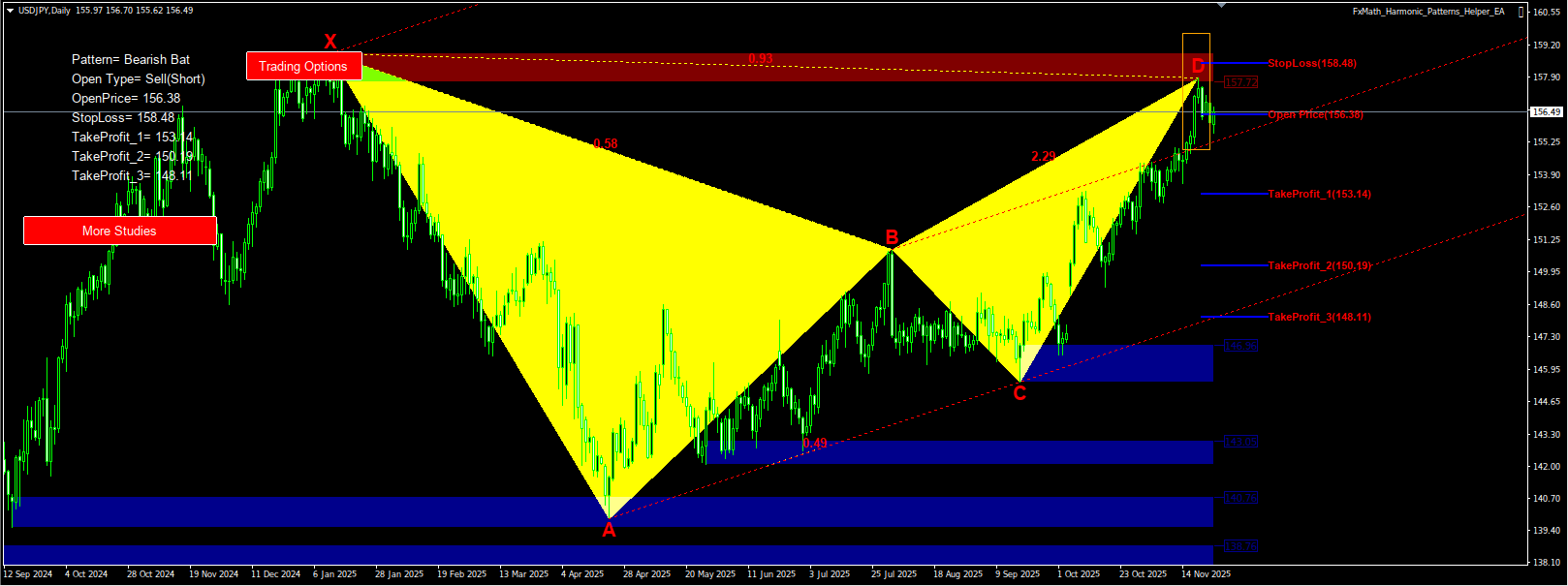 USDJPY Bearish Bat Harmonic Pattern